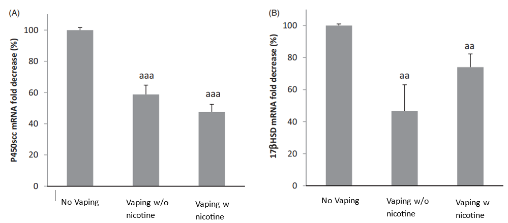 vaping and testosterone